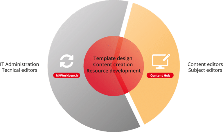 : Content Hub & Workbench